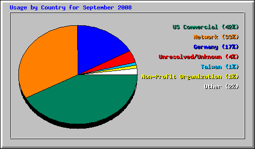 Usage by Country for September 2008