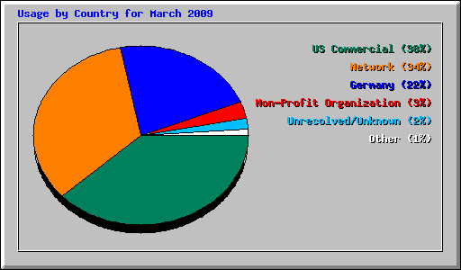 Usage by Country for March 2009