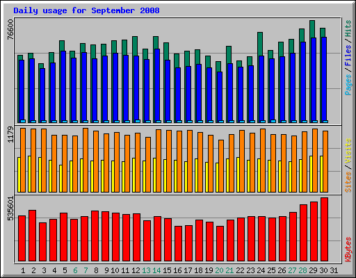 Daily usage for September 2008