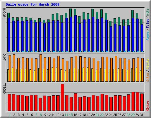 Daily usage for March 2009