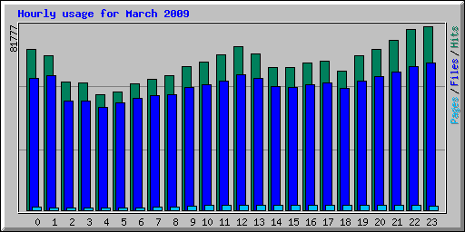 Hourly usage for March 2009